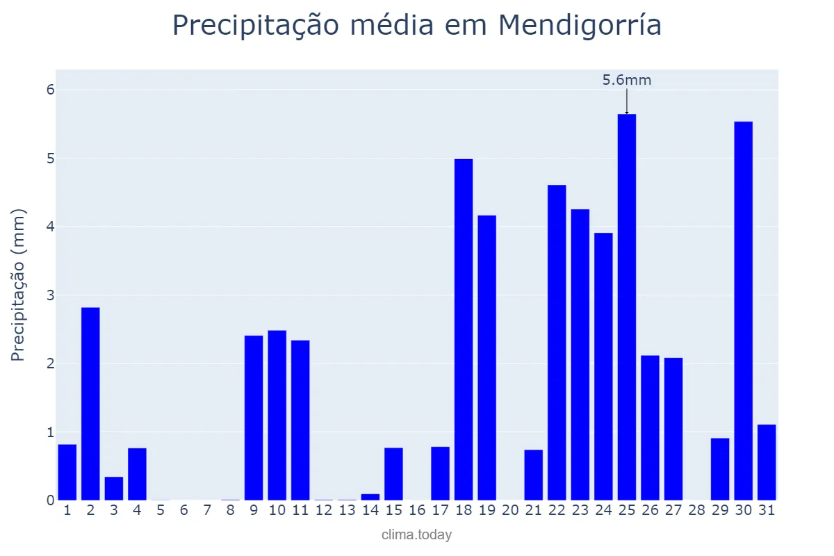 Precipitação em janeiro em Mendigorría, Navarre, ES