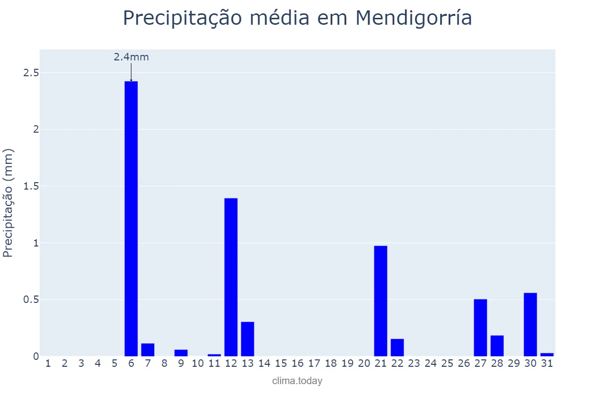 Precipitação em julho em Mendigorría, Navarre, ES