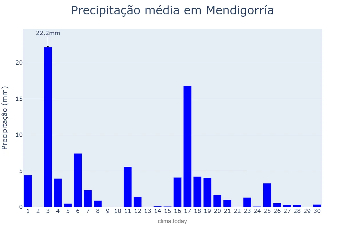 Precipitação em junho em Mendigorría, Navarre, ES