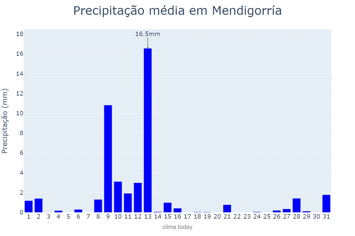 Precipitação em maio em Mendigorría, Navarre, ES