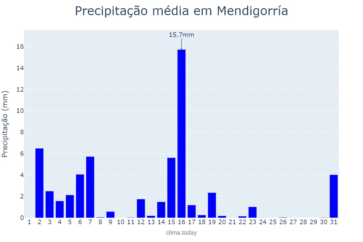 Precipitação em marco em Mendigorría, Navarre, ES