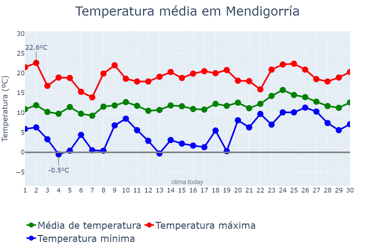 Temperatura em abril em Mendigorría, Navarre, ES