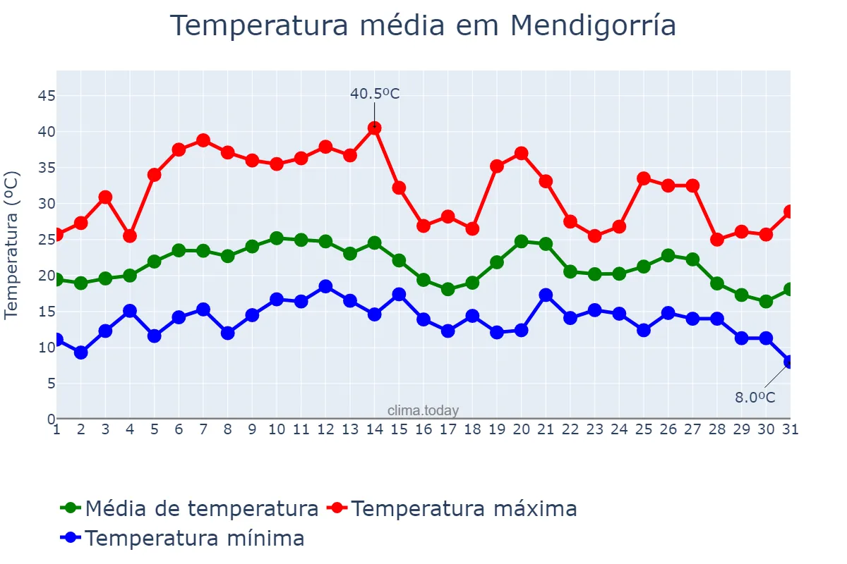 Temperatura em agosto em Mendigorría, Navarre, ES