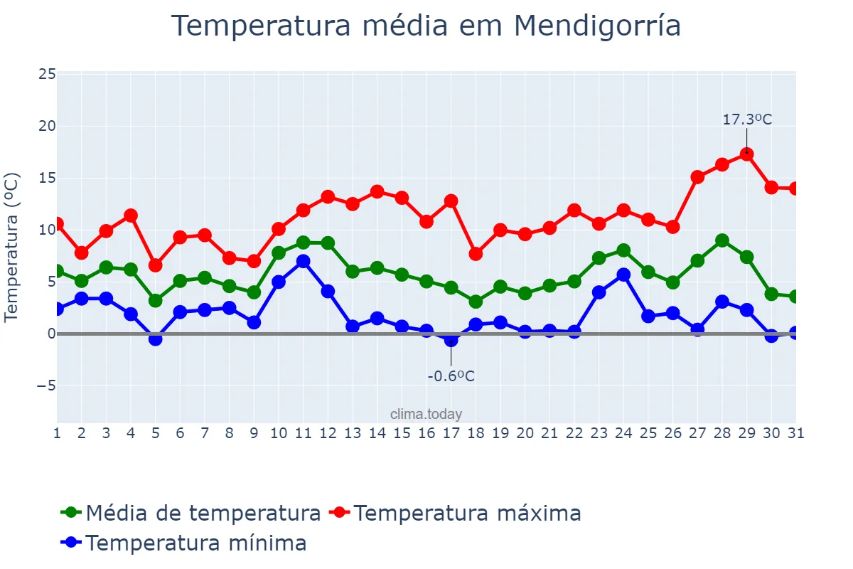Temperatura em dezembro em Mendigorría, Navarre, ES