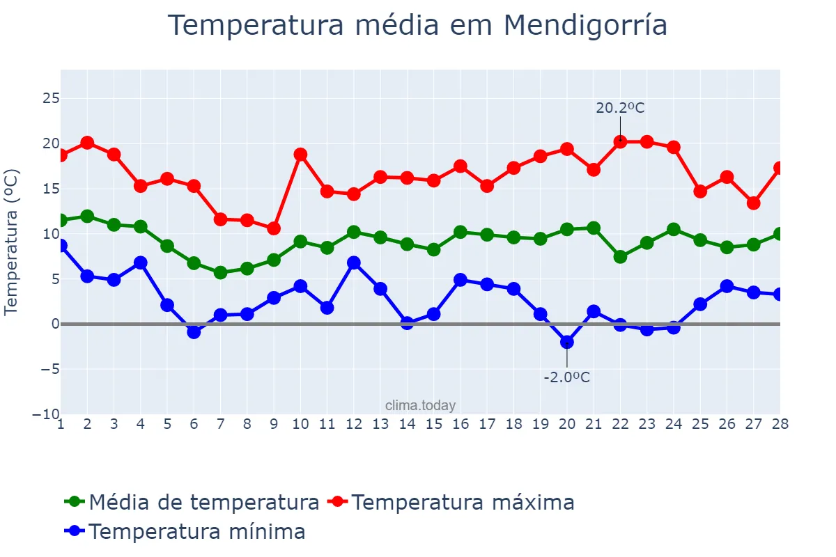 Temperatura em fevereiro em Mendigorría, Navarre, ES