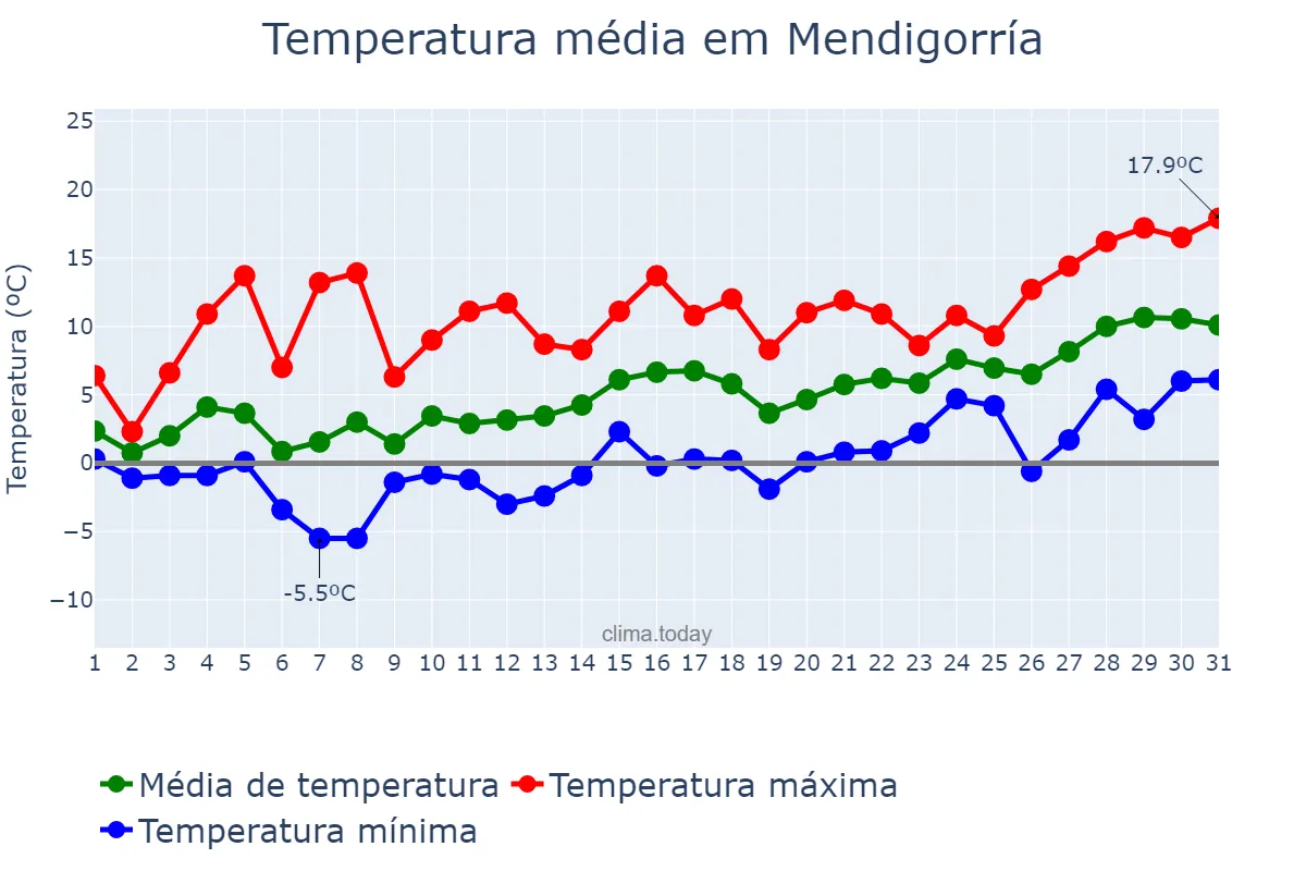 Temperatura em janeiro em Mendigorría, Navarre, ES