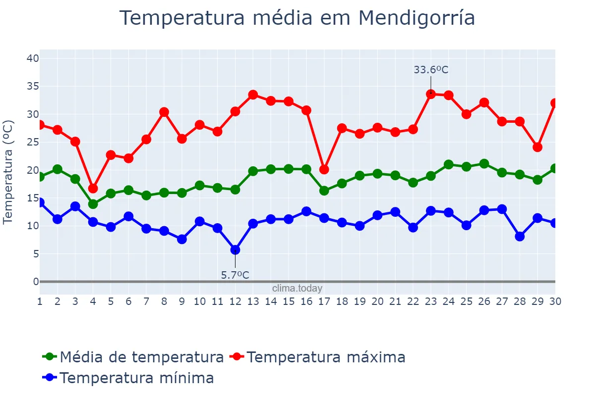 Temperatura em junho em Mendigorría, Navarre, ES