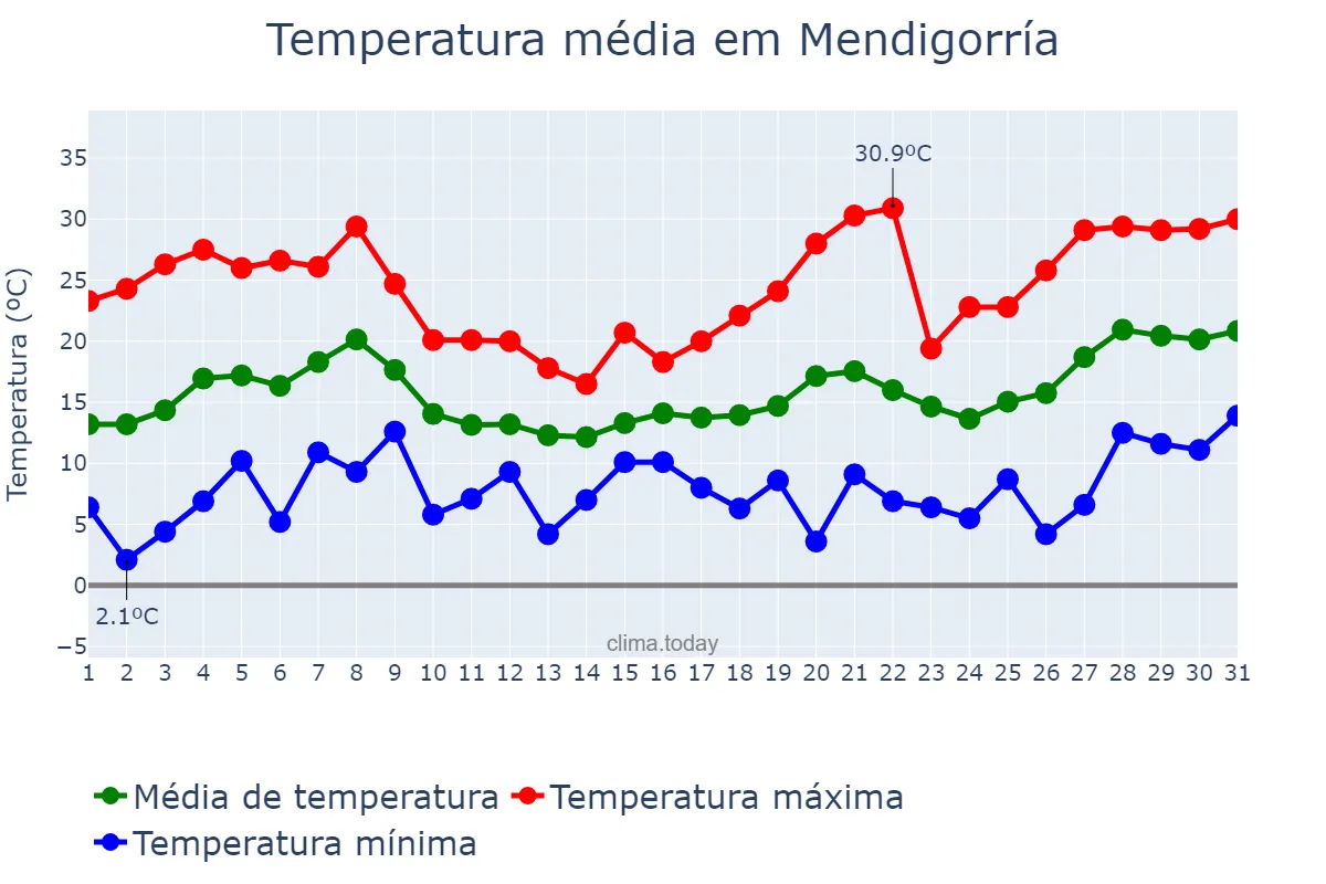 Temperatura em maio em Mendigorría, Navarre, ES
