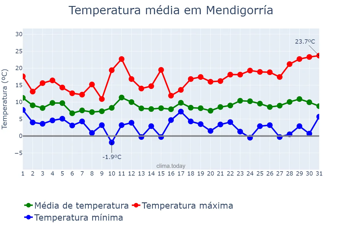 Temperatura em marco em Mendigorría, Navarre, ES