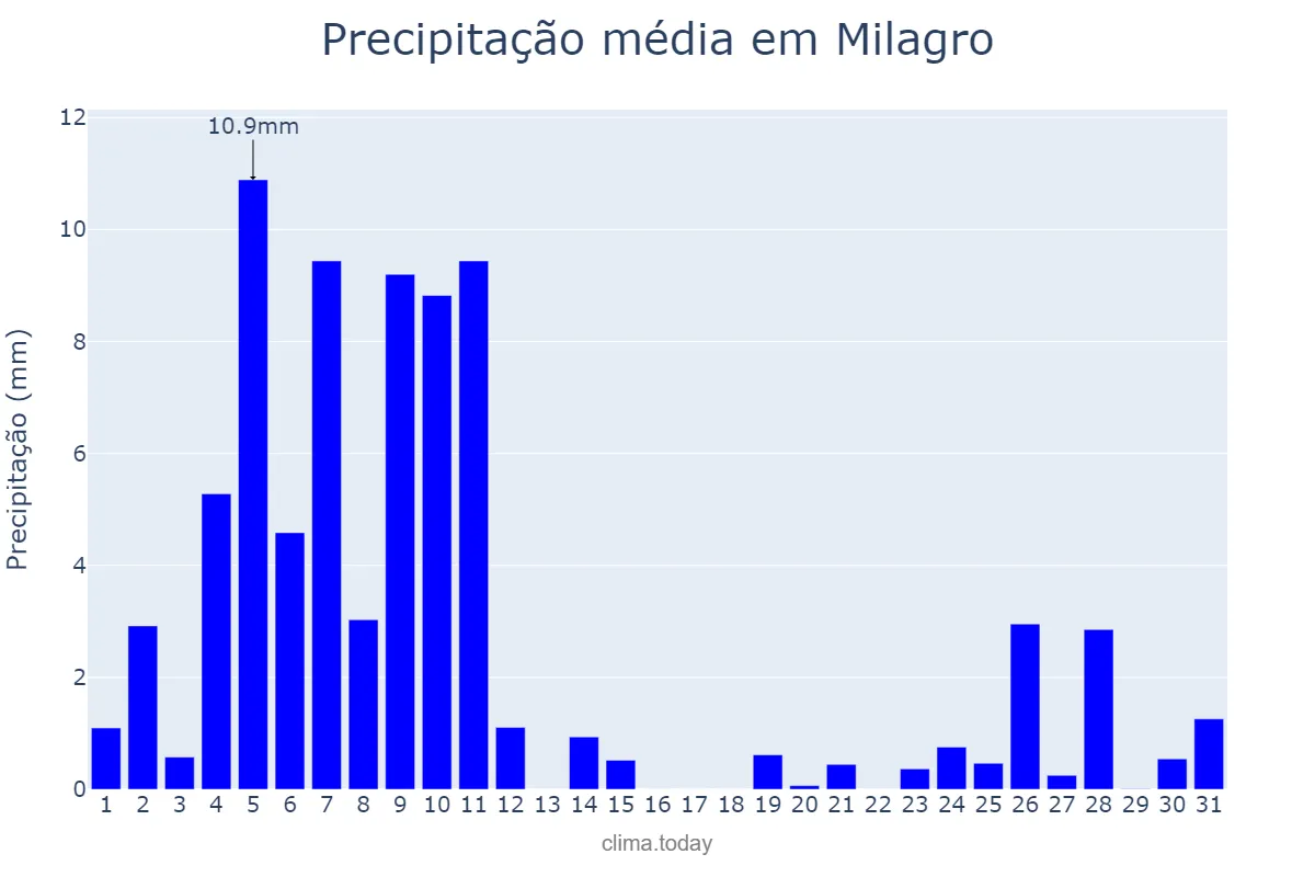 Precipitação em dezembro em Milagro, Navarre, ES