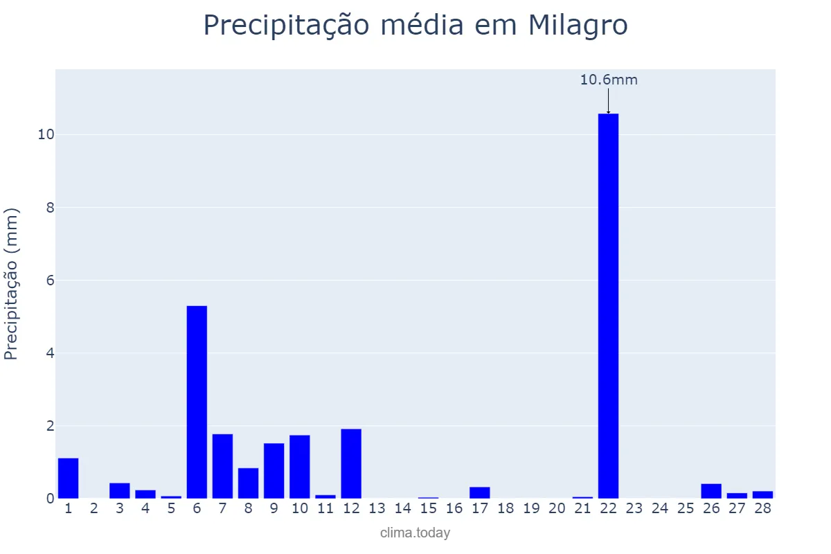 Precipitação em fevereiro em Milagro, Navarre, ES