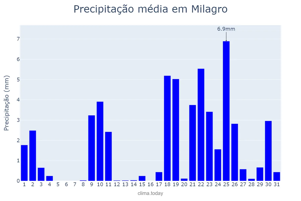 Precipitação em janeiro em Milagro, Navarre, ES