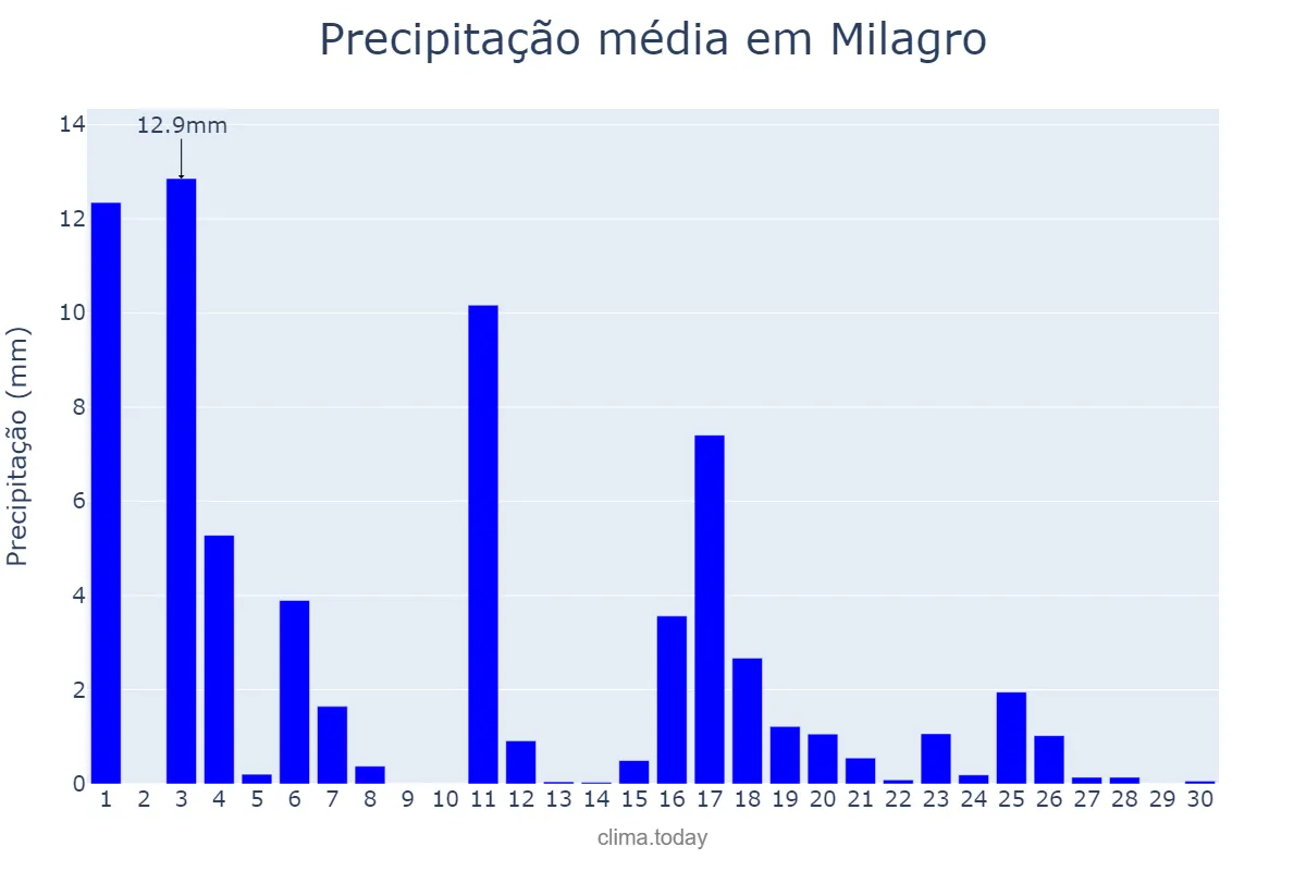 Precipitação em junho em Milagro, Navarre, ES