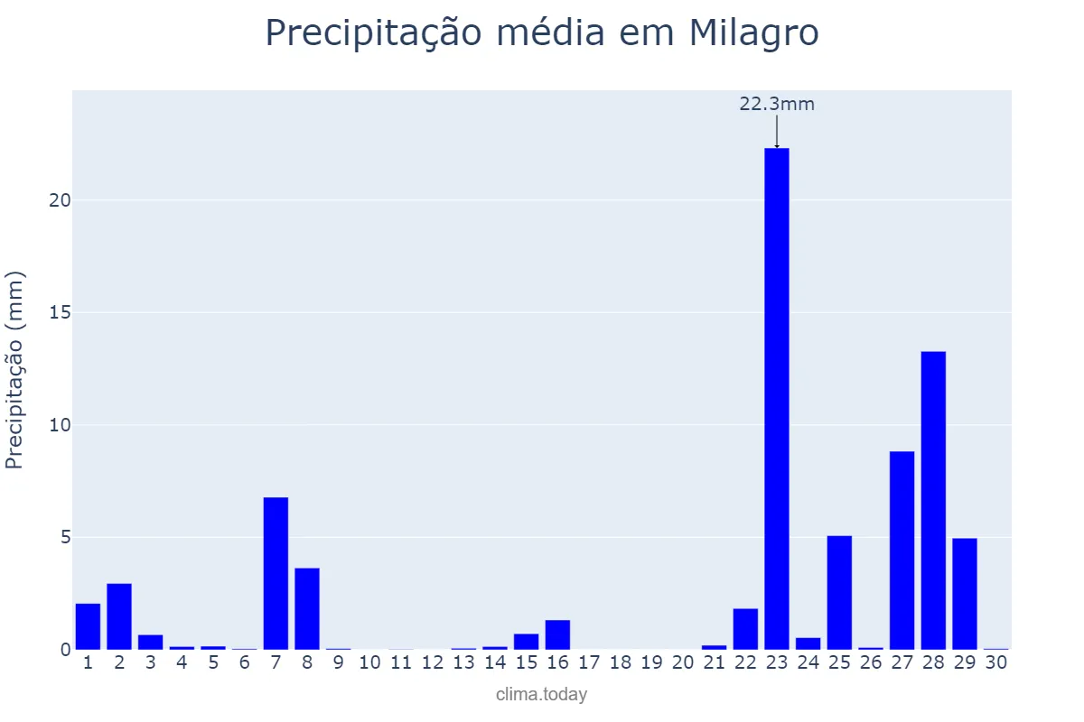 Precipitação em novembro em Milagro, Navarre, ES