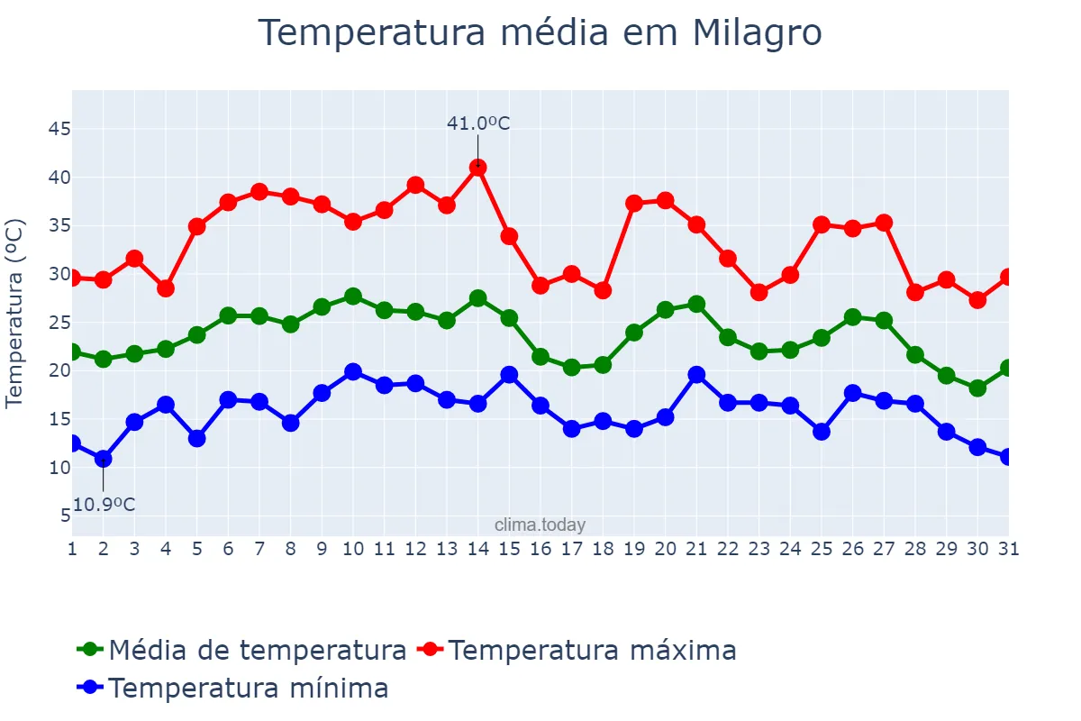 Temperatura em agosto em Milagro, Navarre, ES