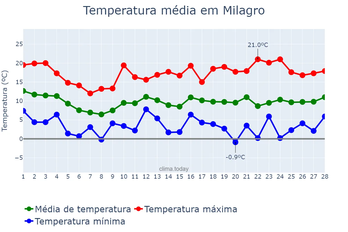 Temperatura em fevereiro em Milagro, Navarre, ES