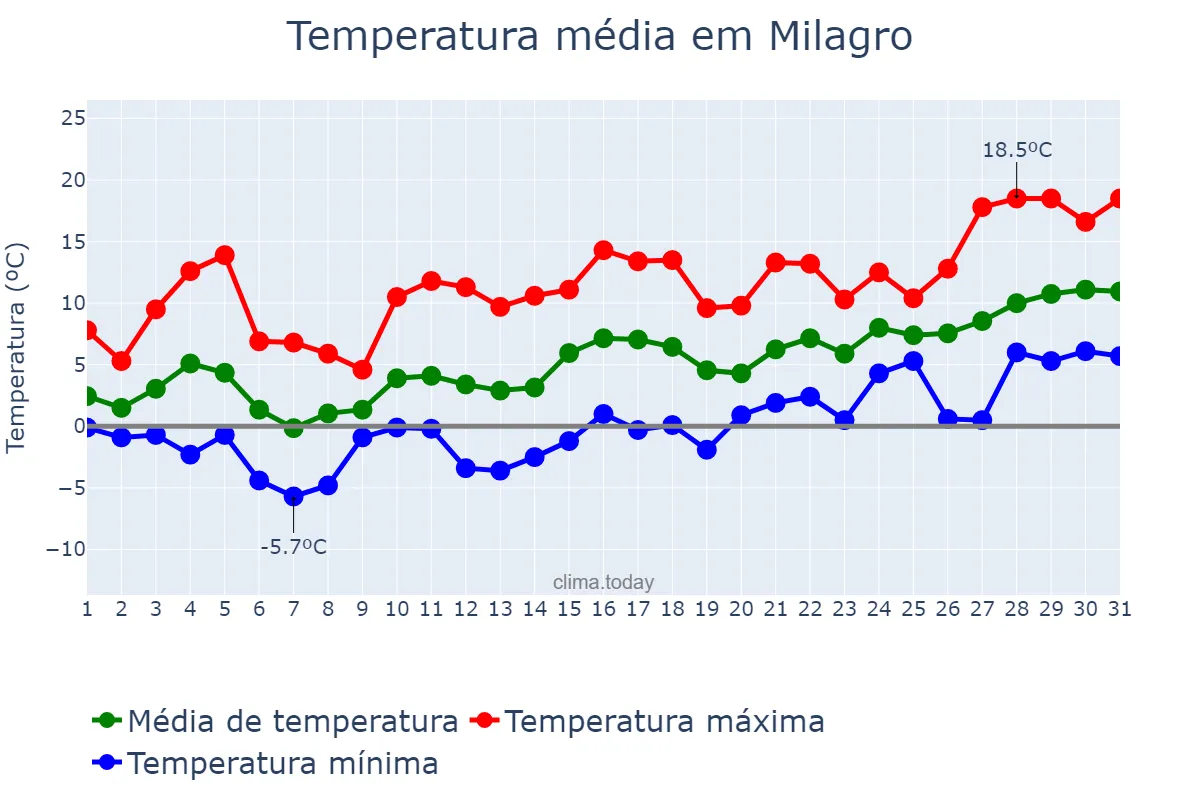 Temperatura em janeiro em Milagro, Navarre, ES