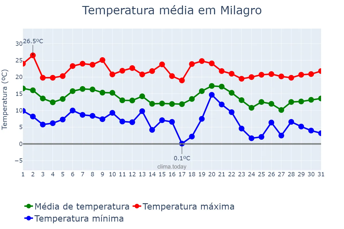Temperatura em outubro em Milagro, Navarre, ES
