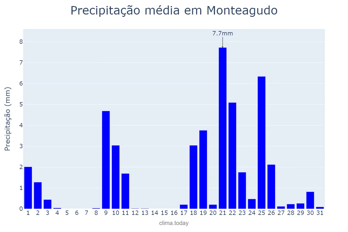 Precipitação em janeiro em Monteagudo, Navarre, ES