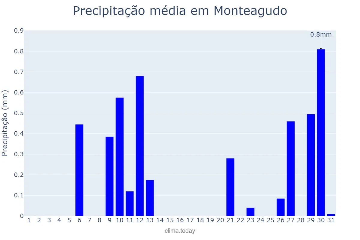 Precipitação em julho em Monteagudo, Navarre, ES