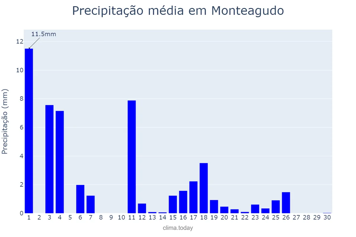 Precipitação em junho em Monteagudo, Navarre, ES