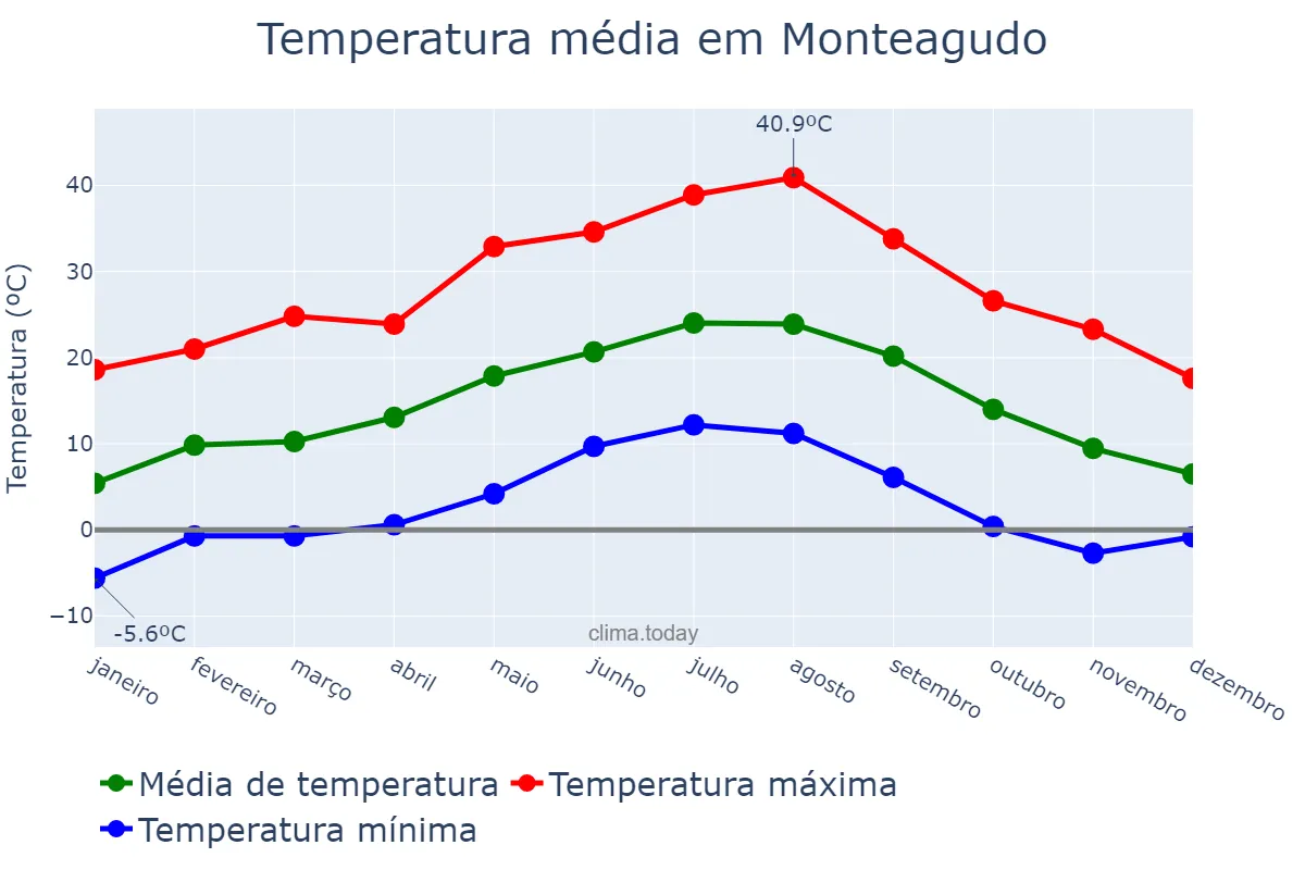 Temperatura anual em Monteagudo, Navarre, ES