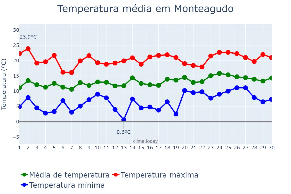 Temperatura em abril em Monteagudo, Navarre, ES