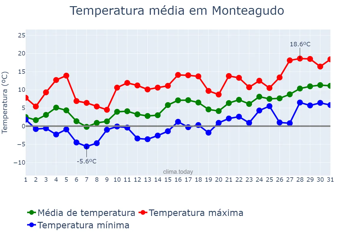 Temperatura em janeiro em Monteagudo, Navarre, ES