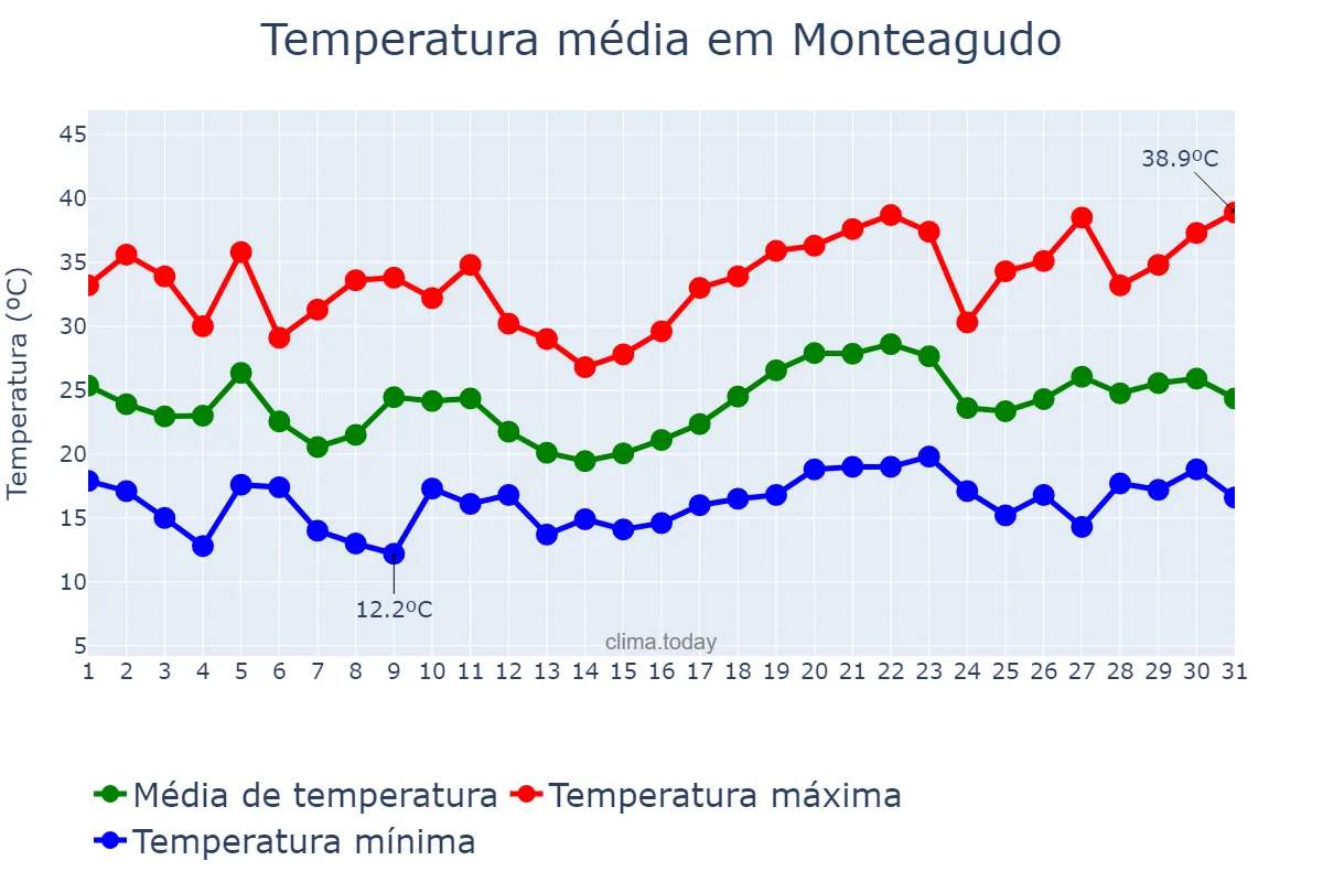 Temperatura em julho em Monteagudo, Navarre, ES