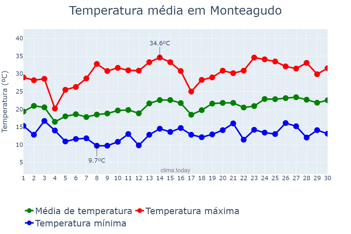 Temperatura em junho em Monteagudo, Navarre, ES