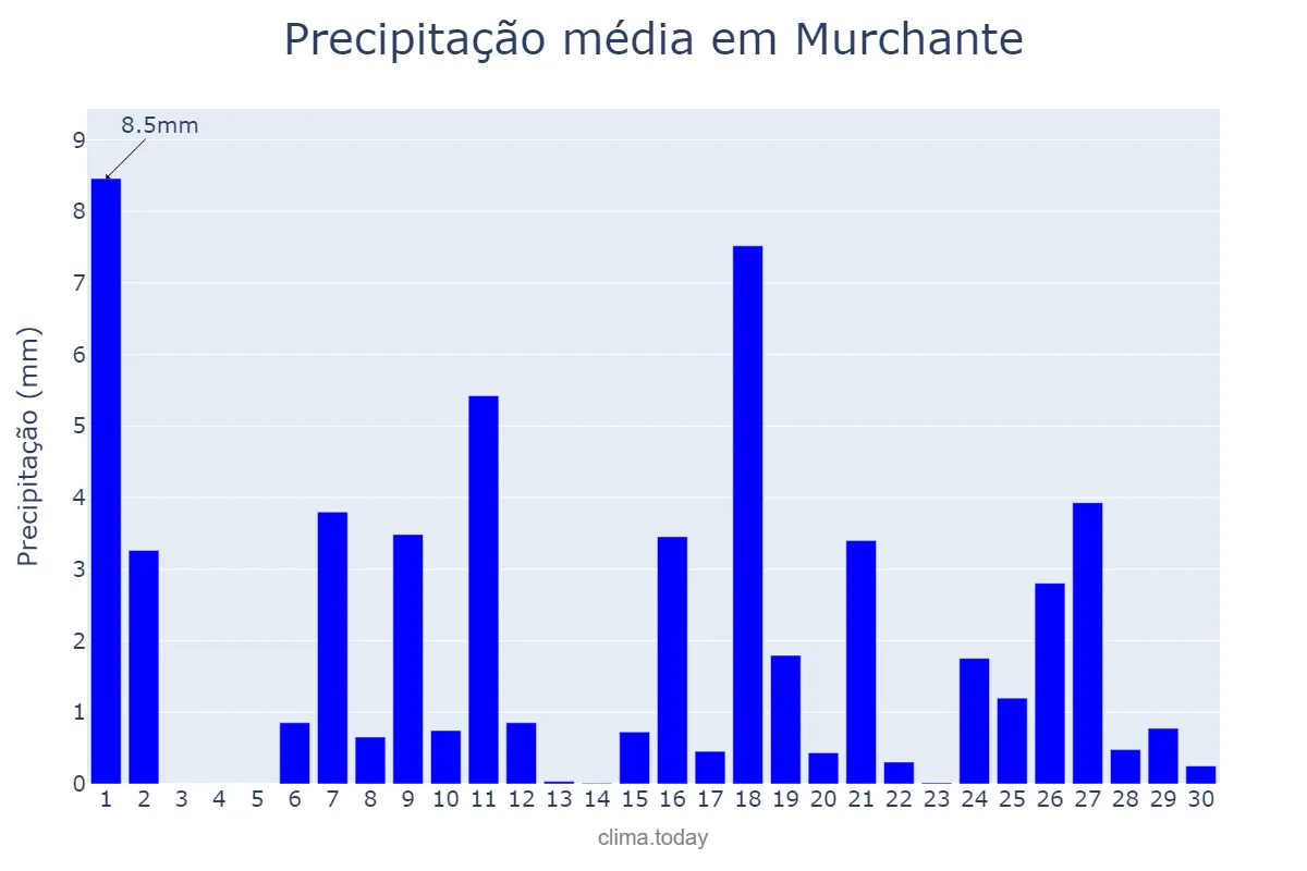 Precipitação em abril em Murchante, Navarre, ES
