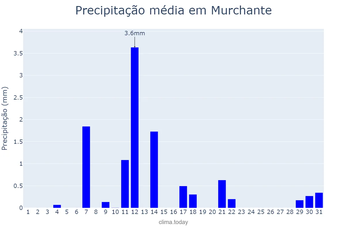 Precipitação em agosto em Murchante, Navarre, ES