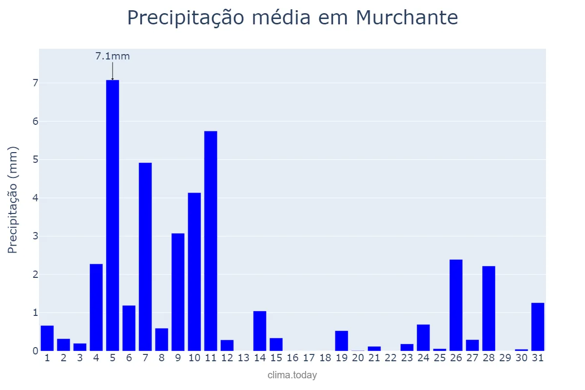 Precipitação em dezembro em Murchante, Navarre, ES