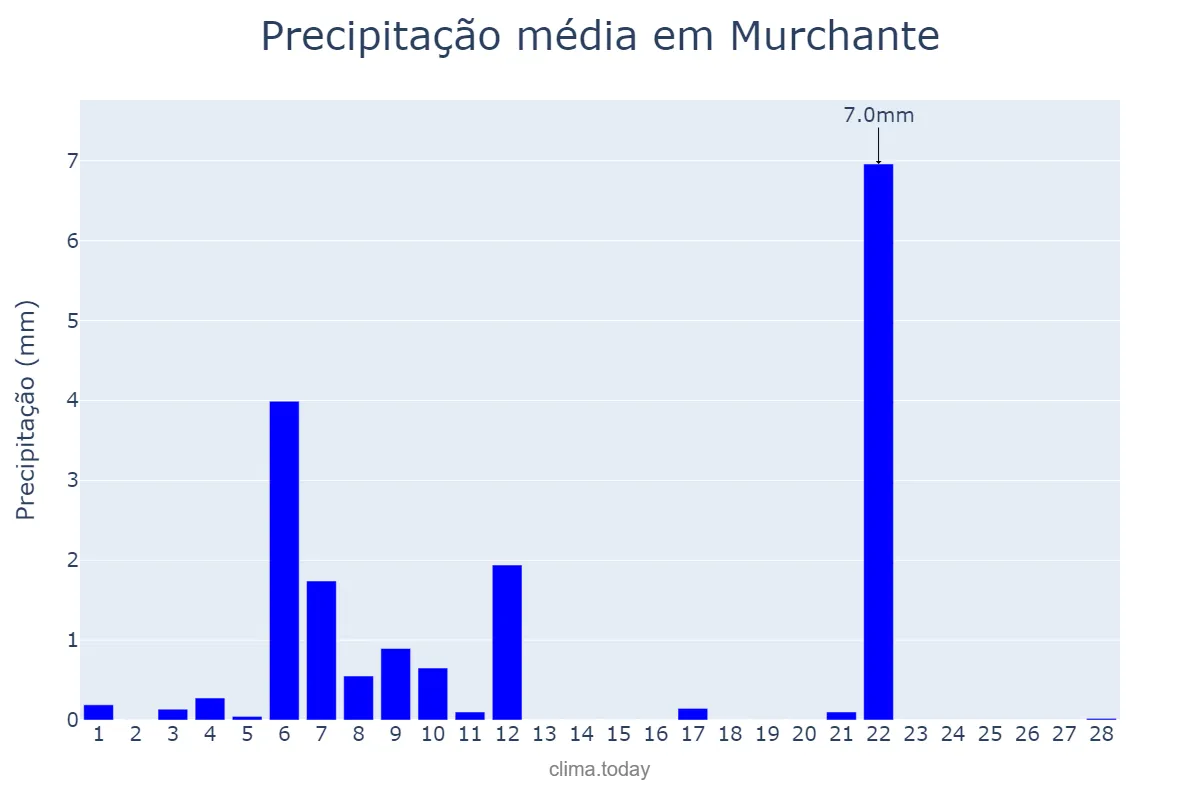Precipitação em fevereiro em Murchante, Navarre, ES