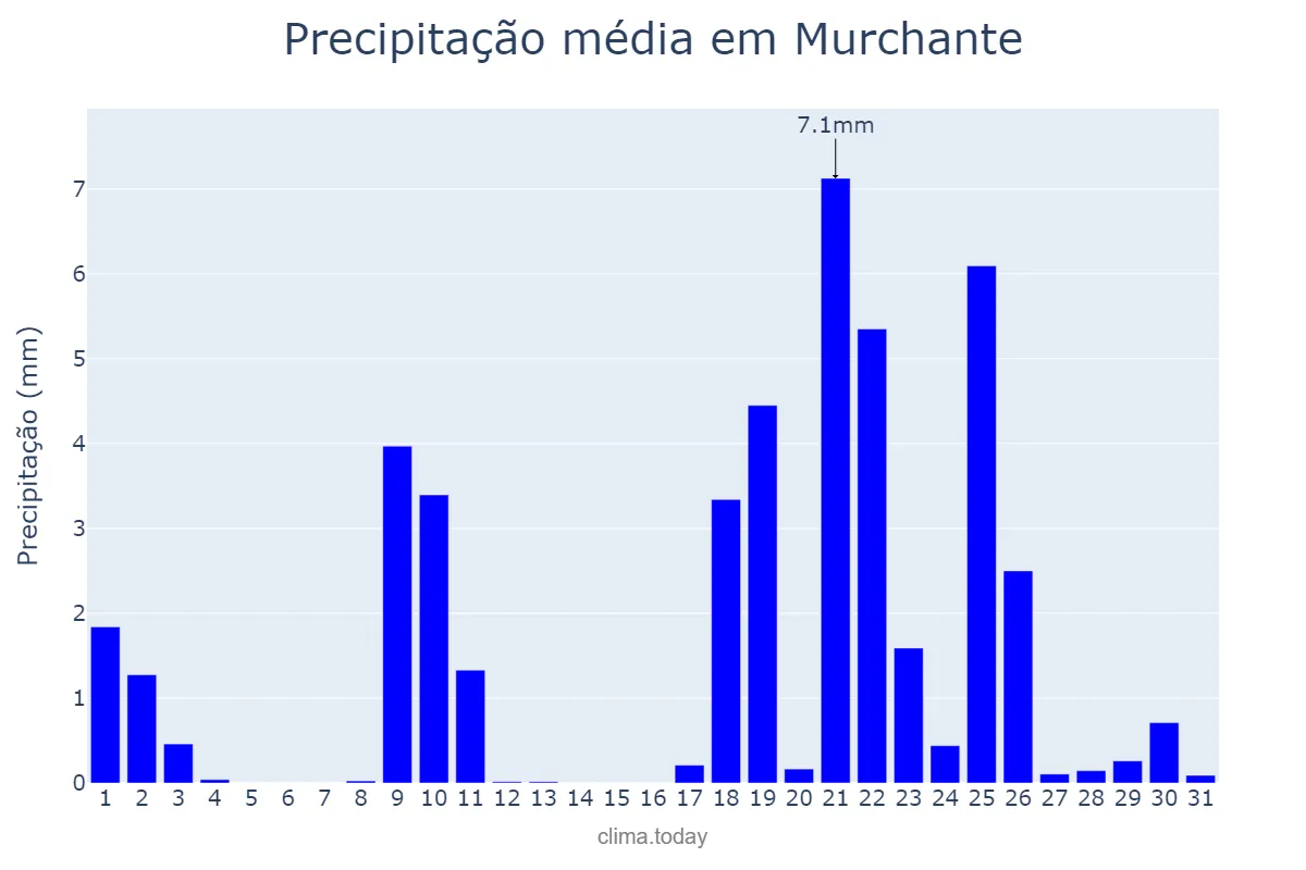 Precipitação em janeiro em Murchante, Navarre, ES