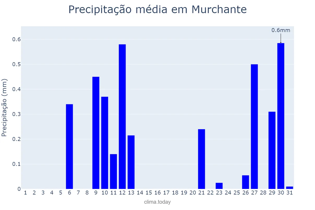 Precipitação em julho em Murchante, Navarre, ES
