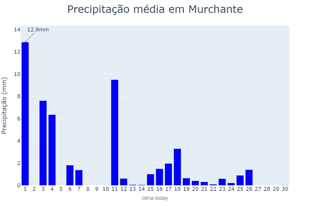 Precipitação em junho em Murchante, Navarre, ES