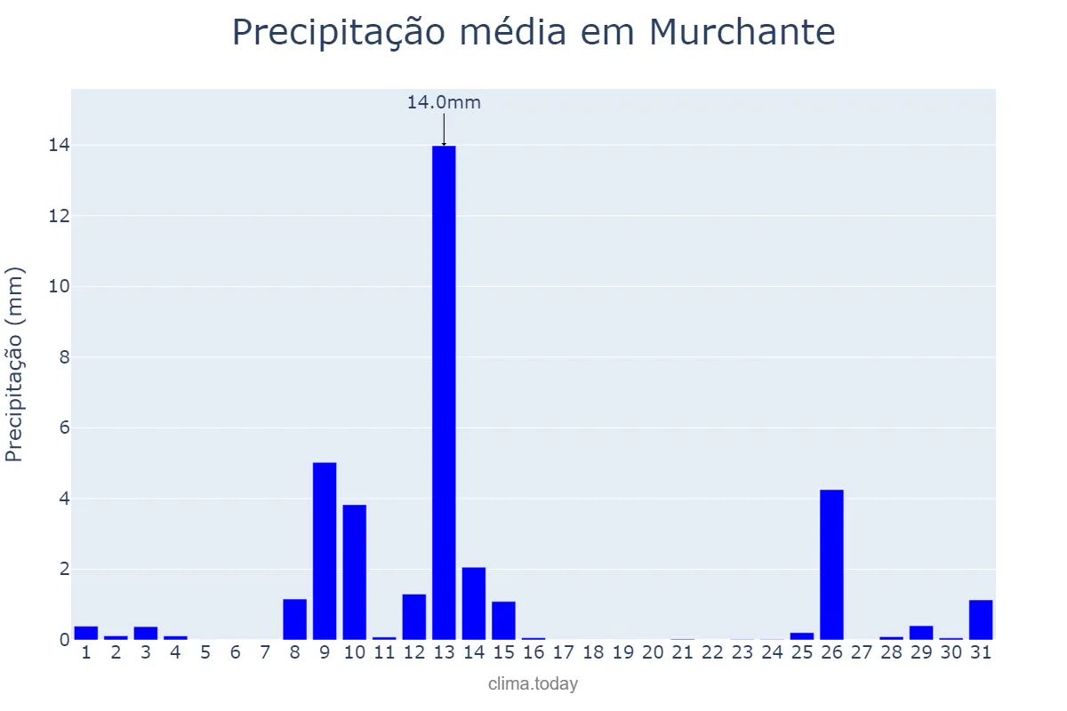 Precipitação em maio em Murchante, Navarre, ES