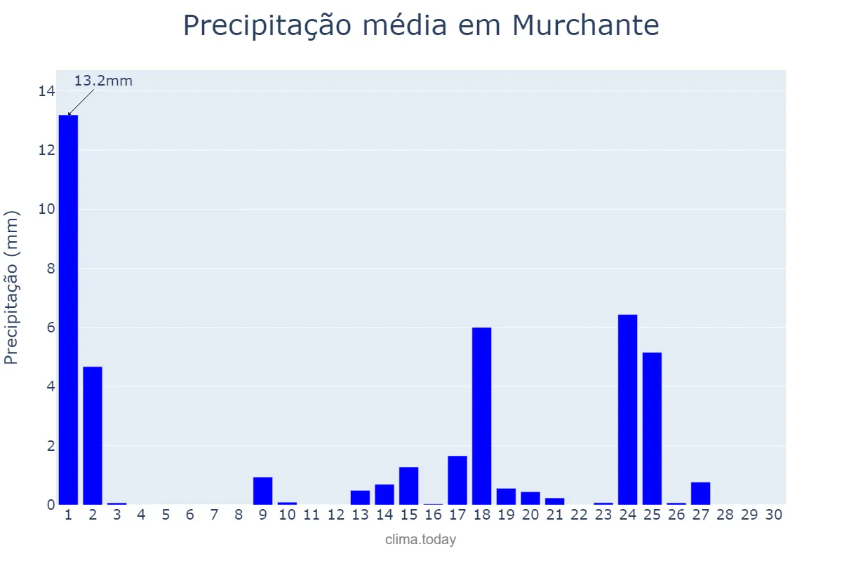 Precipitação em setembro em Murchante, Navarre, ES