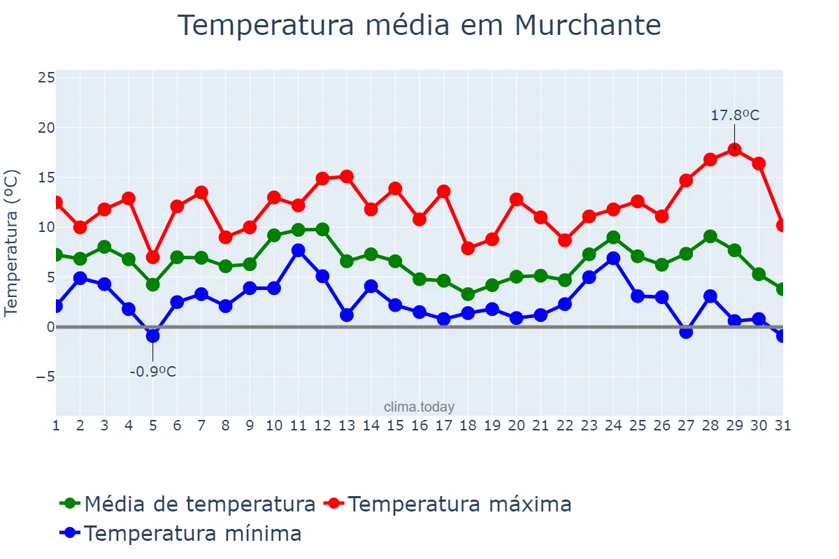 Temperatura em dezembro em Murchante, Navarre, ES