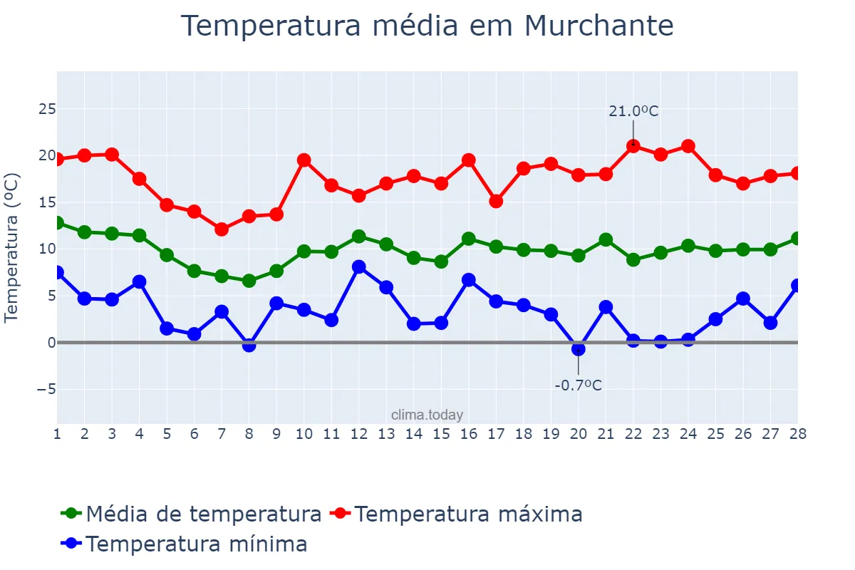 Temperatura em fevereiro em Murchante, Navarre, ES