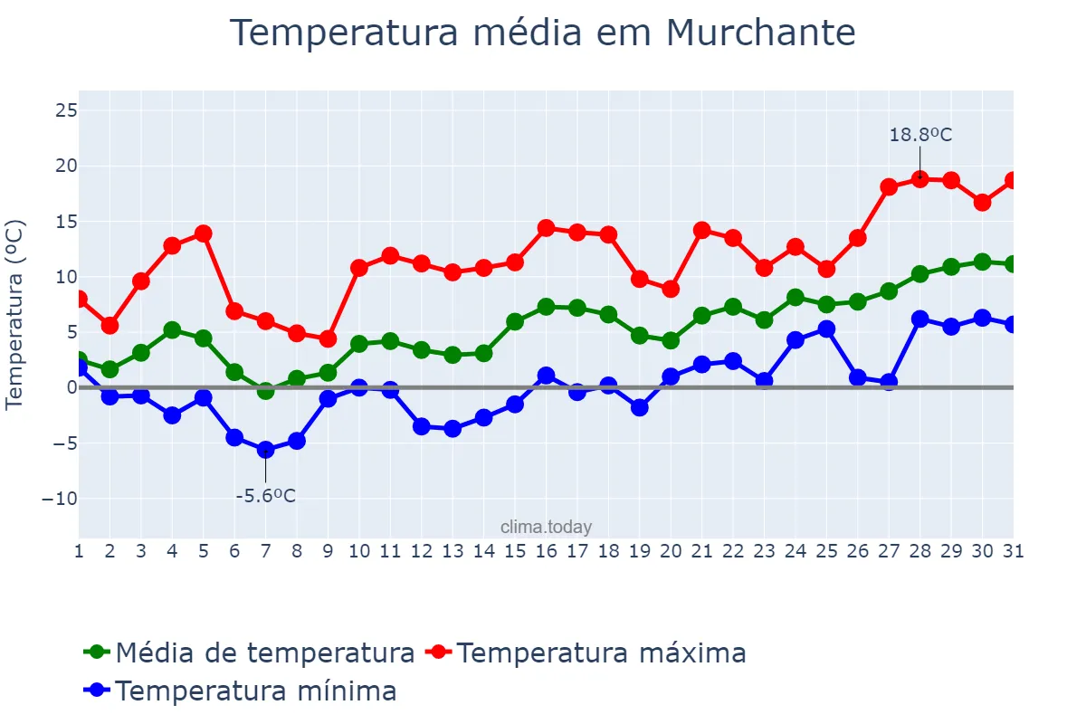 Temperatura em janeiro em Murchante, Navarre, ES