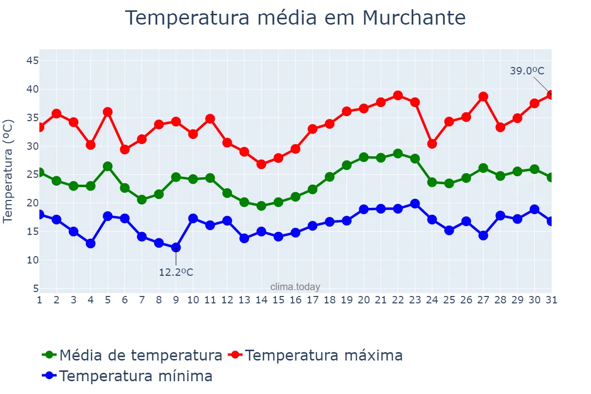 Temperatura em julho em Murchante, Navarre, ES