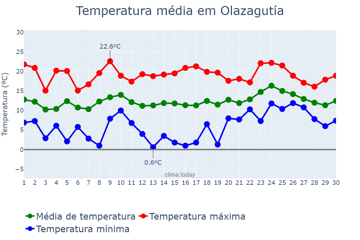 Temperatura em abril em Olazagutía, Navarre, ES
