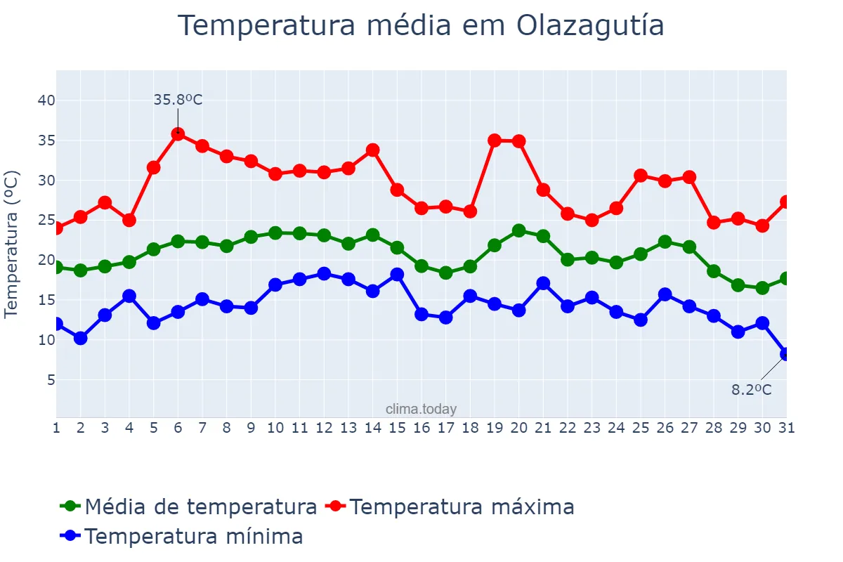 Temperatura em agosto em Olazagutía, Navarre, ES