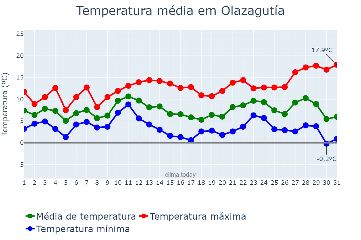 Temperatura em dezembro em Olazagutía, Navarre, ES