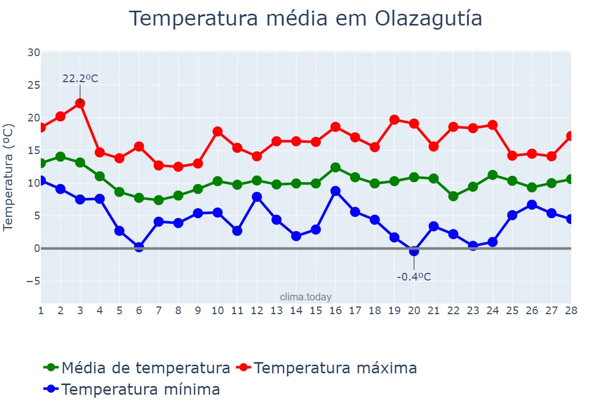 Temperatura em fevereiro em Olazagutía, Navarre, ES