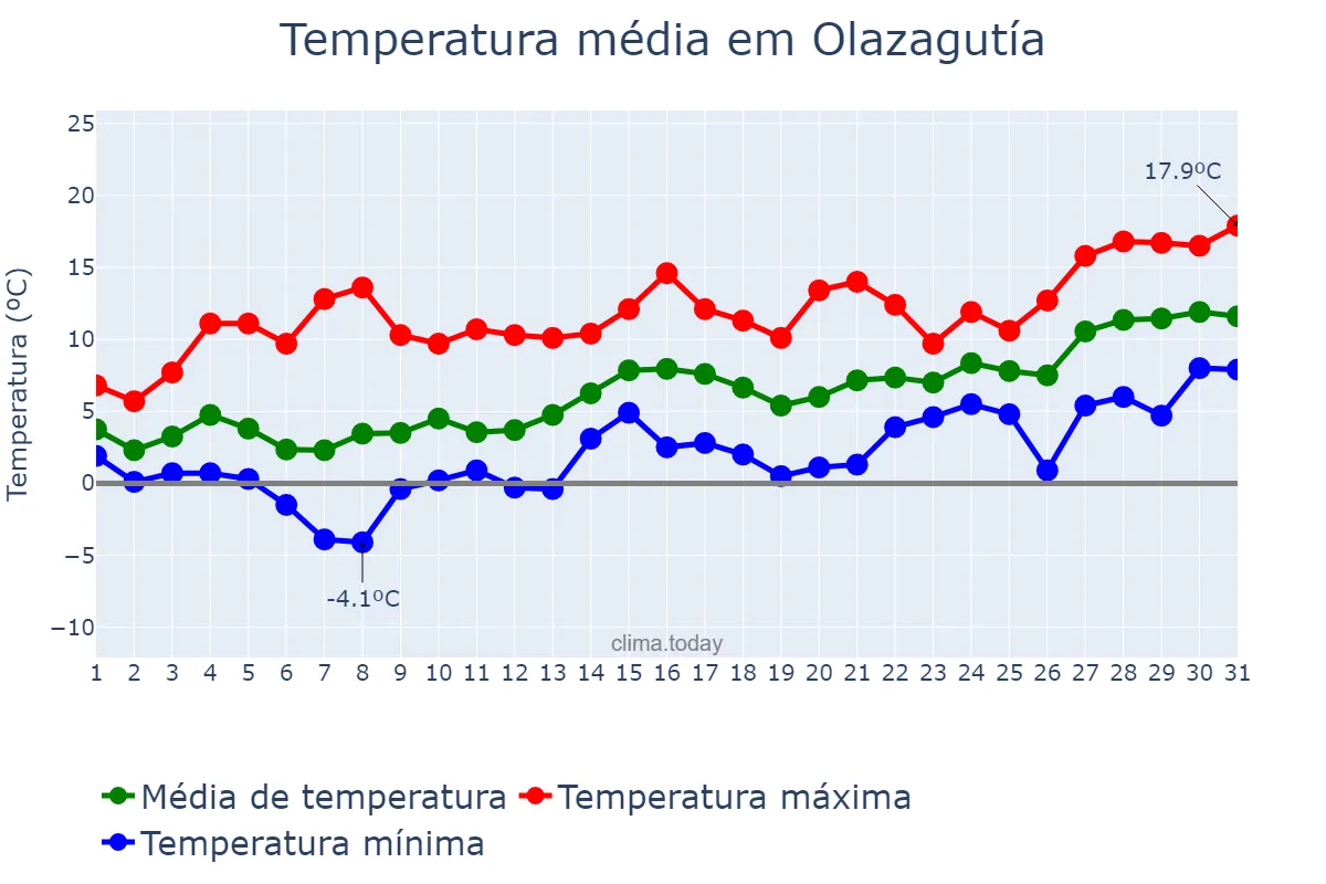 Temperatura em janeiro em Olazagutía, Navarre, ES