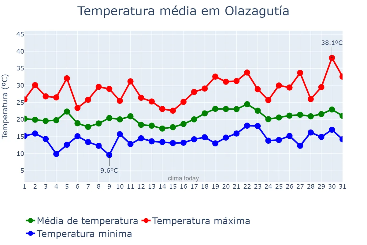 Temperatura em julho em Olazagutía, Navarre, ES
