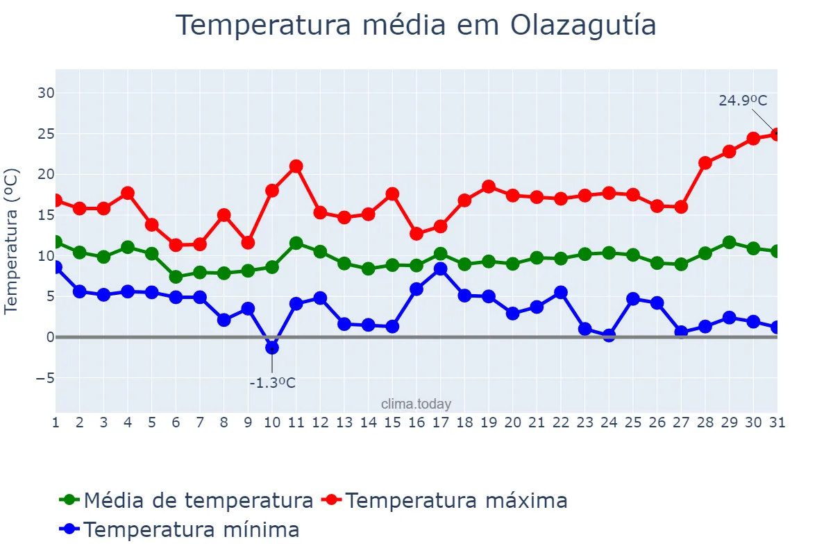 Temperatura em marco em Olazagutía, Navarre, ES